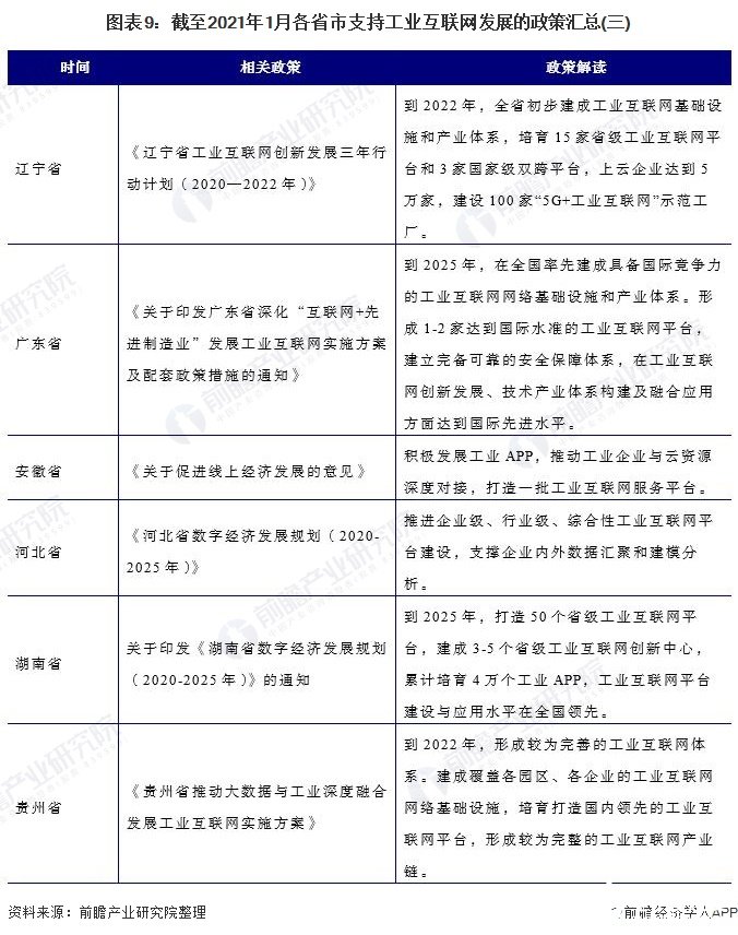 图表9：截至2021年1月各省市支持工业互联网发展的政策汇总(三)