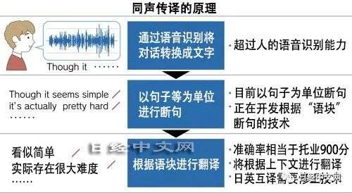 為了到2025年實現(xiàn)采用AI的實時同聲傳譯，日本正推進研究