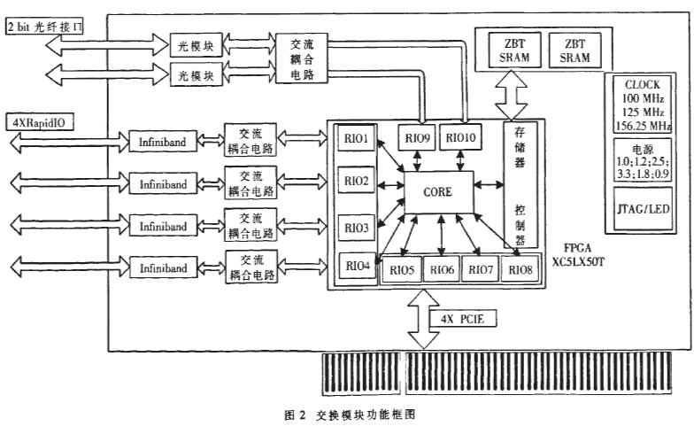 使用<b class='flag-5'>FPGA</b><b class='flag-5'>實現(xiàn)</b>高速串行<b class='flag-5'>交換</b>模塊的方法詳細說明