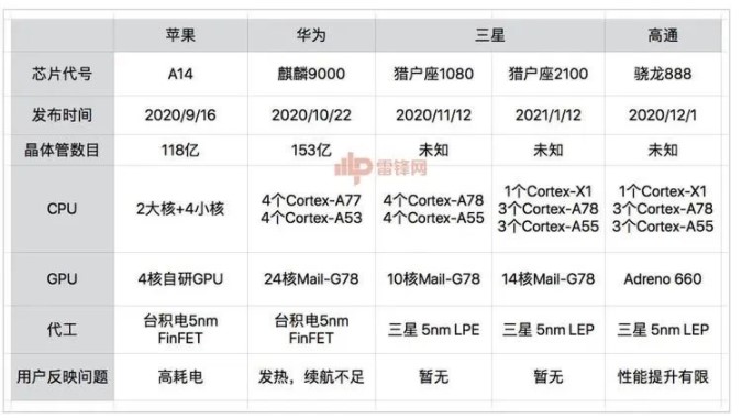 造时工艺不成熟5nm 芯片集体 “翻车”，从 7nm 到 5nm 的尴尬