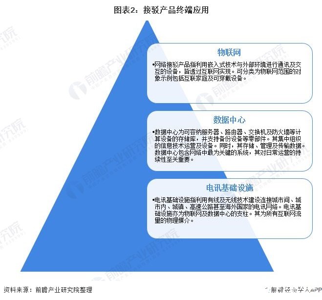 图表2：接驳产品终端应用