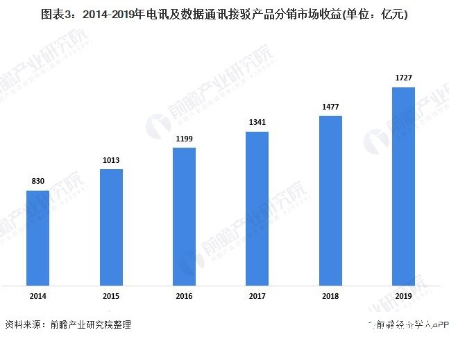 圖表3：2014-2019年電訊及數(shù)據(jù)通訊接駁產(chǎn)品分銷市場收益(單位：億元)