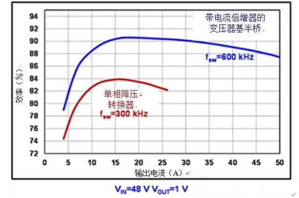 数字芯片