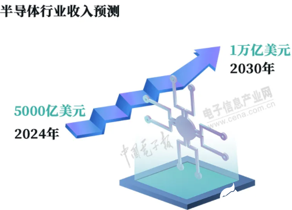 半導體大廠資本支出將創新高