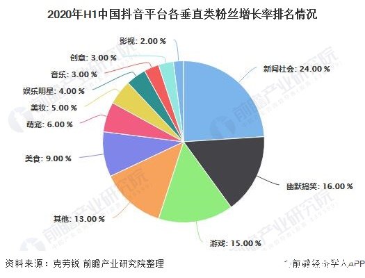 2020年H1中國抖音平臺各垂直類粉絲增長率排名情況