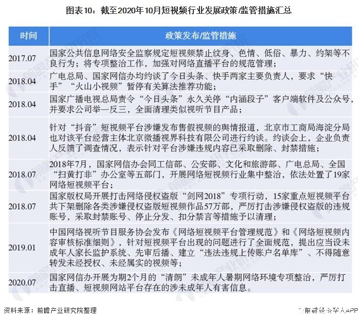 图表10：截至2020年10月短视频行业发展政策/监管措施汇总