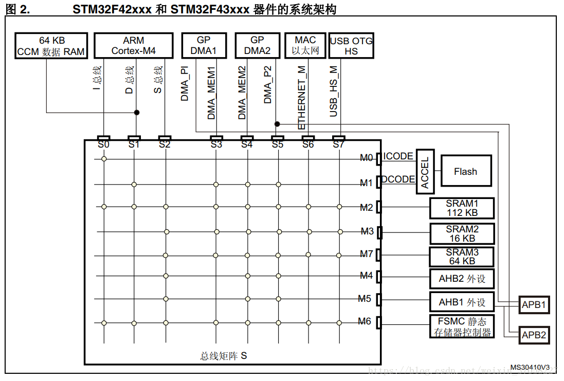 stm32F429存储器和总线架构