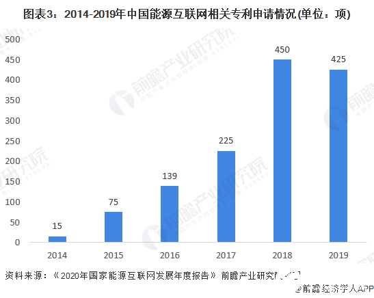图表3：2014-2019年中国能源互联网相关专利申请情况(单位：项)