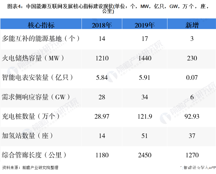 图表4：中国能源互联网发展核心指标建设现状(单位：个，MW，亿只，GW，万个，座，公里)