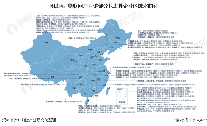 图表4：物联网产业链部分代表性企业区域分布图