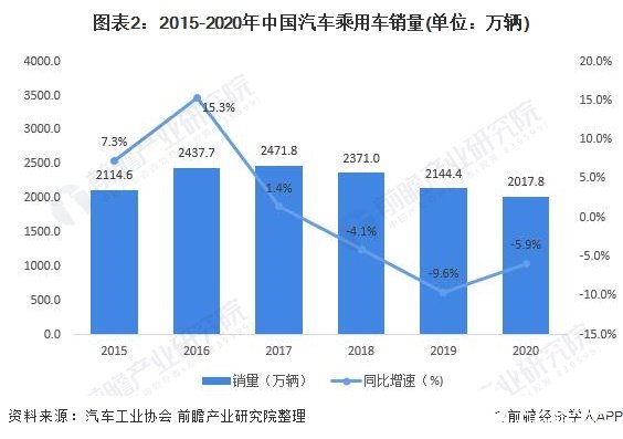 图表2：2015-2020年中国汽车乘用车销量(单位：万辆)
