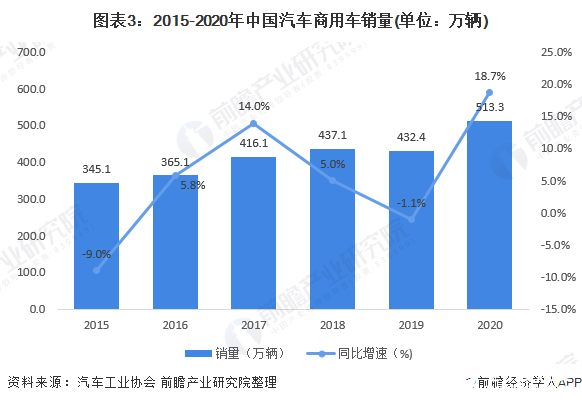 图表3：2015-2020年中国汽车商用车销量(单位：万辆)