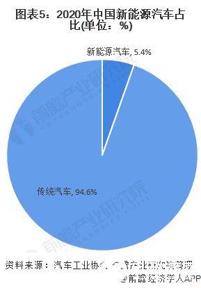图表5：2020年中国新能源汽车占比(单位：%)