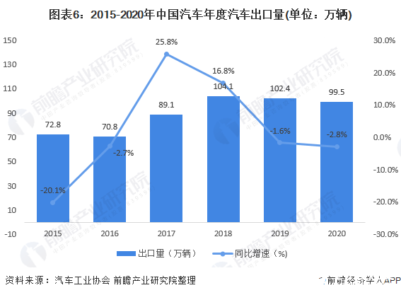 图表6：2015-2020年中国汽车年度汽车出口量(单位：万辆)