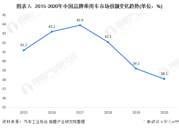 图表7：2015-2020年中国品牌乘用车市场份额变化趋势(单位：%)