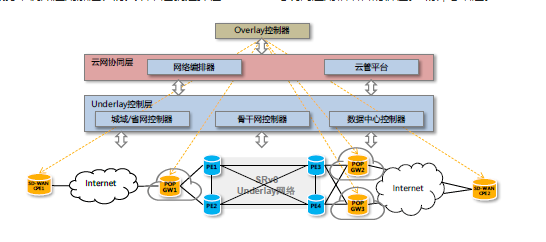 基于純 Overlay 虛擬網絡的SD-WAN技術優勢解析