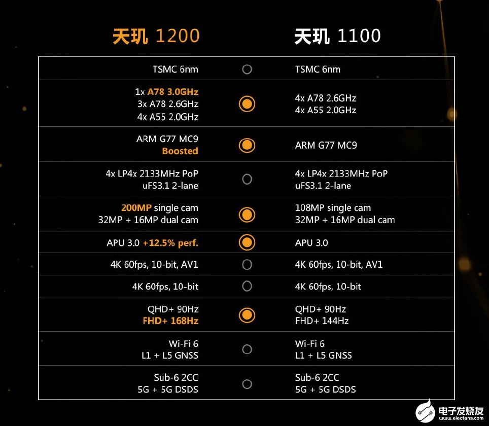 一文了解聯發科天璣 1200 對比天璣 1100 的相同和不同之處