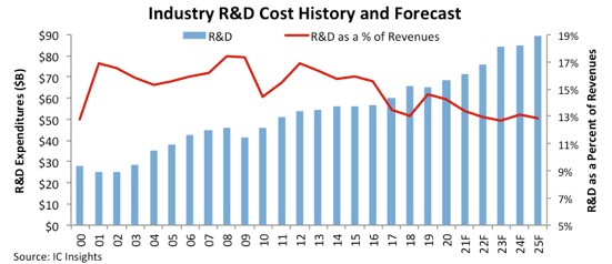 2020年半导体研发支出全球行业销售额下降14.2%