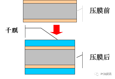 工艺流程