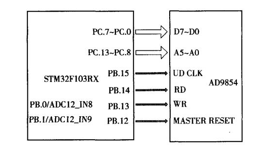 STM32