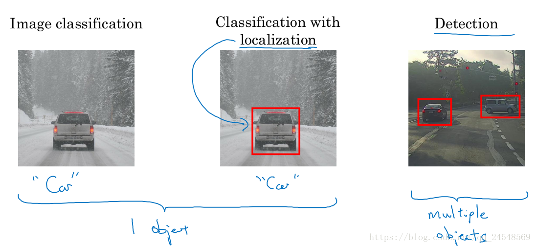 <b class='flag-5'>計(jì)算機(jī)</b><b class='flag-5'>視覺</b><b class='flag-5'>之</b>目標(biāo)檢測