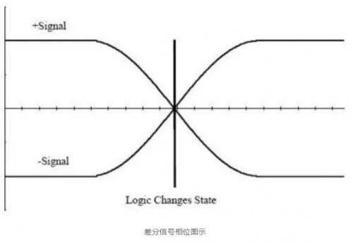 差分<b class='flag-5'>信號</b>在<b class='flag-5'>PCB</b>設計的<b class='flag-5'>處理</b>方法