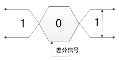 差分信号