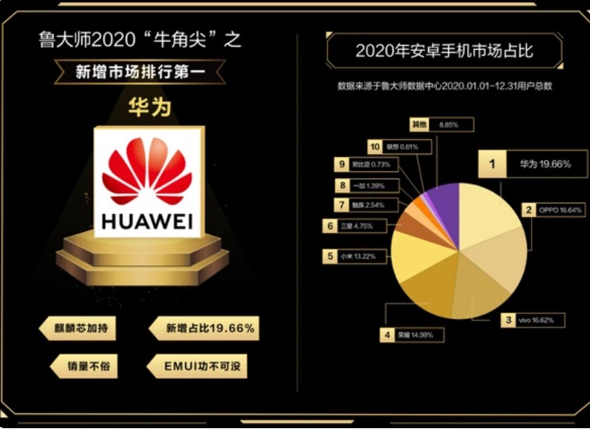 2020年安卓手机市场占比情况公布