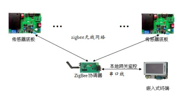 ZigBee