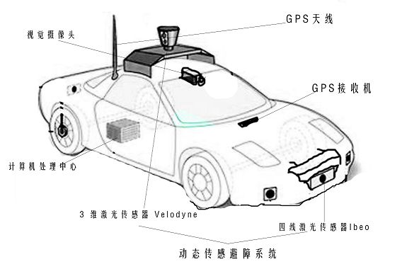 无人驾驶汽车又是怎么样的一个技术解决方案呢？