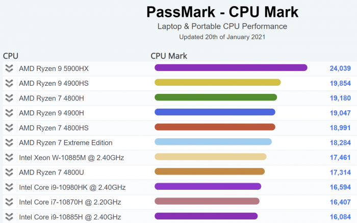 <b>AMD</b><b>锐</b><b>龙</b>R9-5900HX移动<b>处理器</b>数据汇总