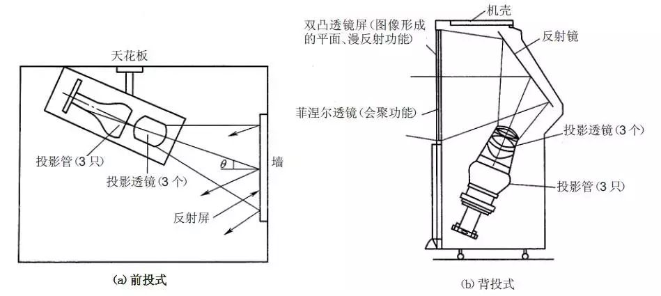 LCD投影技术的发展瓶颈和进步