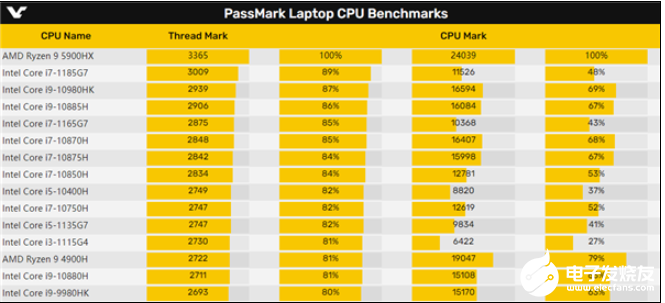 AMD锐龙9 5900H夺下世界第一笔记本CPU