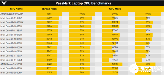 AMD銳龍9 5900H奪下世界第一筆記本CPU