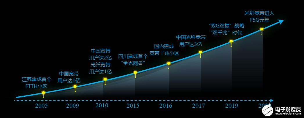 2020年千兆用户数已突破588万,未来将进入全...