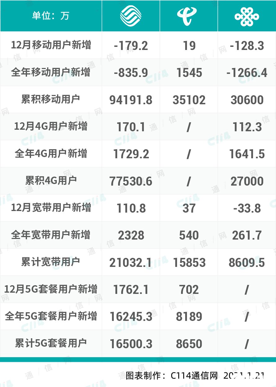5G套餐用户数突破2.5亿,我国坐拥全球最大5G...