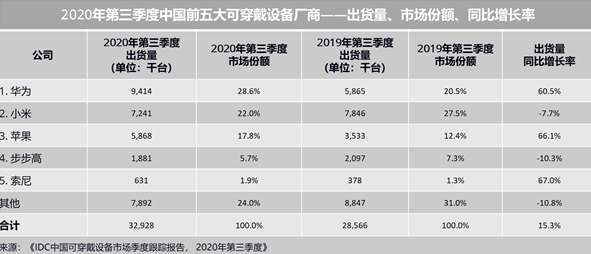 华为可穿戴设备第一是怎样练成的?