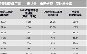 华为可穿戴设备又领先一大步