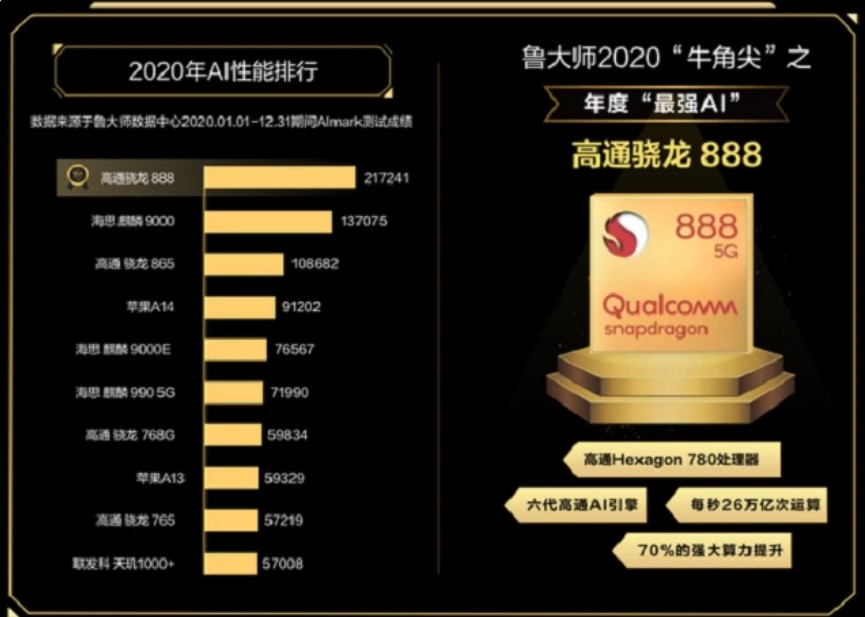 2020年手机芯片AI性能排行榜公布
