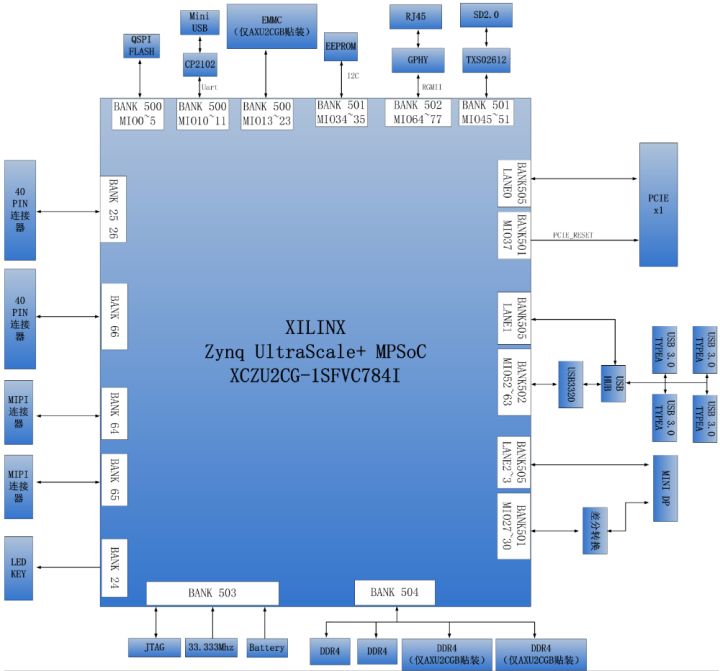 【<b>ZYNQ</b> <b>Ultrascale+</b> <b>MPSOC</b> <b>FPGA</b>教程】<b>第二章</b> <b>硬件</b><b>原理图</b><b>介绍</b>