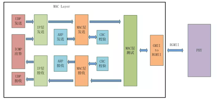 關于FPGA千兆以太網的開發