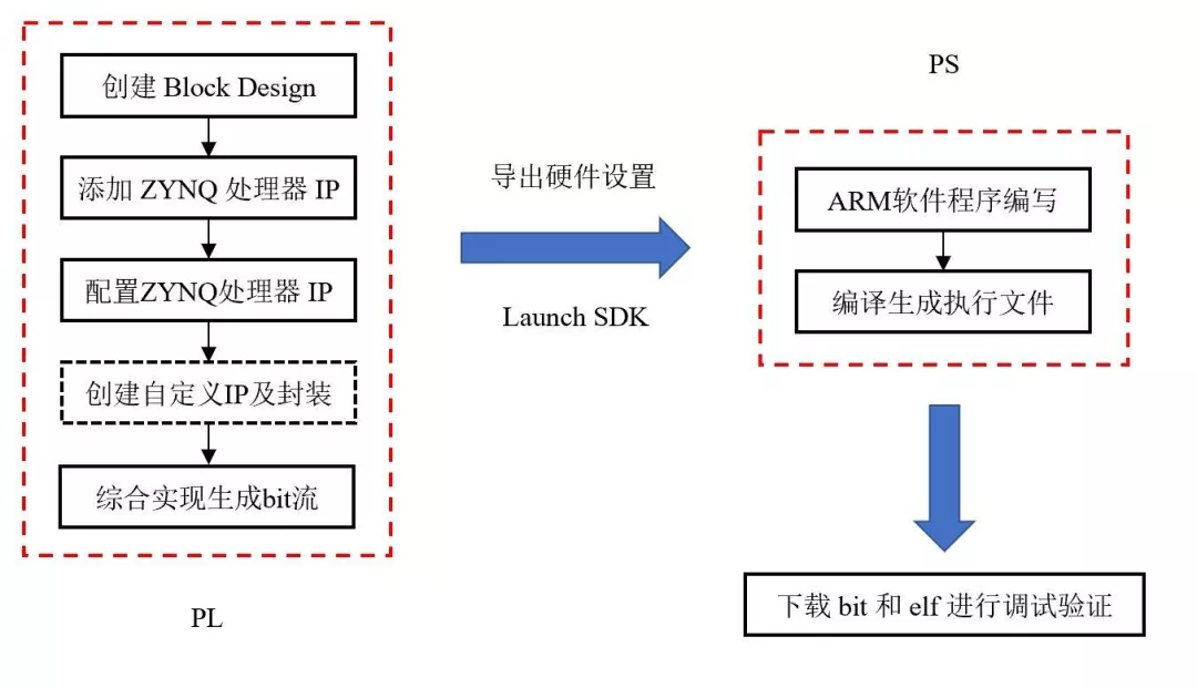 Zynq 在非 JTAG 模式下的启动配置流程