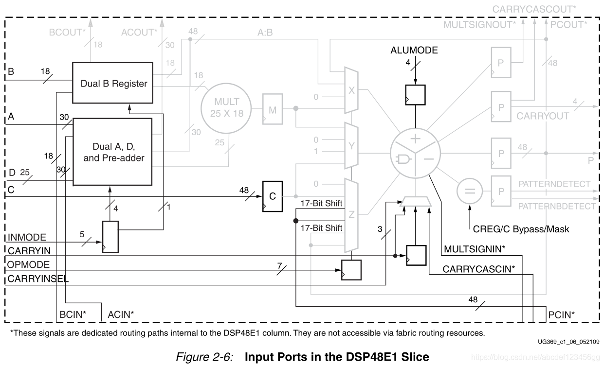 <b class='flag-5'>DSP48E1</b>详解（3）： <b class='flag-5'>DSP48E1</b>属性