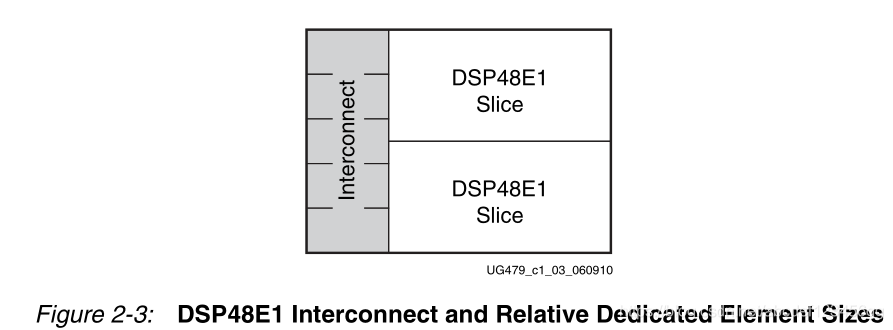 <b class='flag-5'>DSP48E1</b><b class='flag-5'>详解</b>（1）：7系列FPGA <b class='flag-5'>DSP48E1</b>片的特点