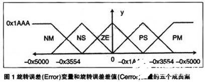 基于模糊逻辑算法和TMS320F2812 DSP实现无刷直流电动机控制设计