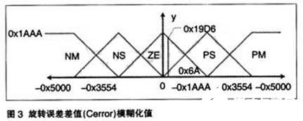 控制器