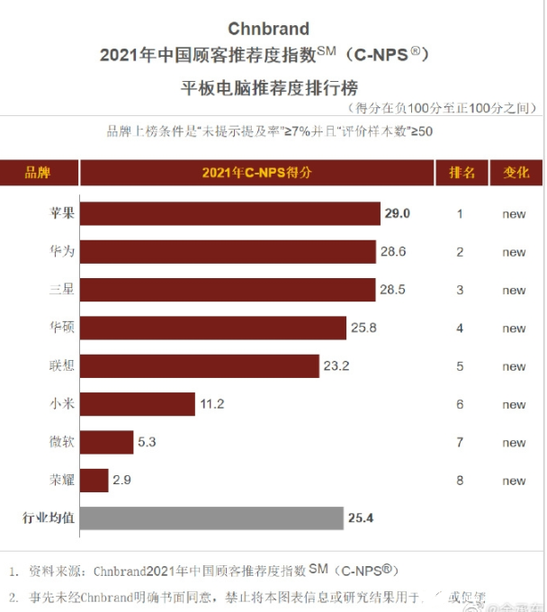 华为笔记本电脑推荐度终超过苹果