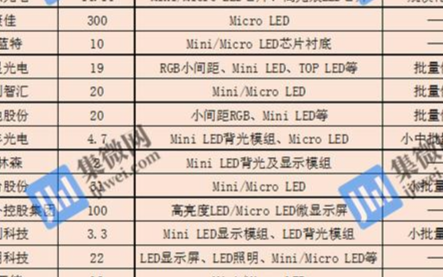 Mini-LED市场爆发前夕,产业链进行产能储备