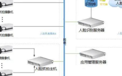 基于人脸检测算法在视频监控系统中的应用优势