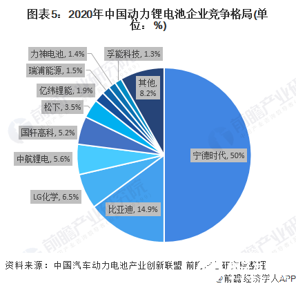 图表5：2020年中国动力锂电池企业竞争格局(单位：%)